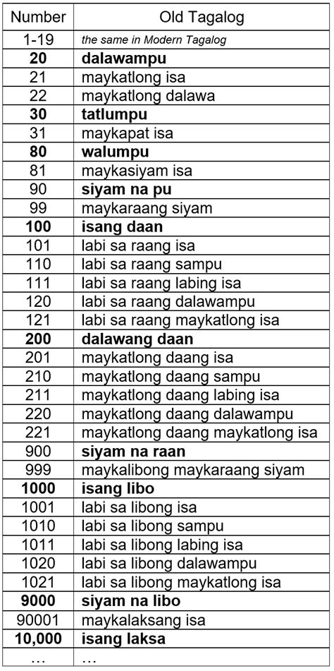 number to words tagalog|Appendix:Tagalog numbers .